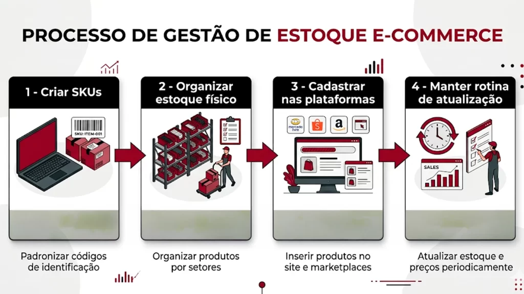 Quatro etapas para estruturar a gestão de estoque no e-commerce com SKU