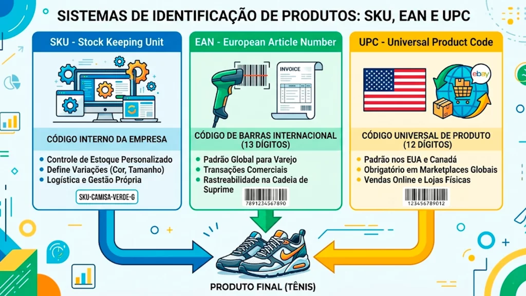 Fluxo de uso do SKU, EAN e UPC em diferentes etapas da operação de e-commerce
