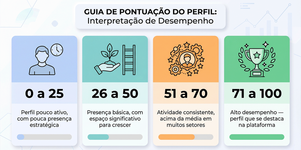 infográfico com escala de pontuação do Social Selling Index do LinkedIn de 0 a 100